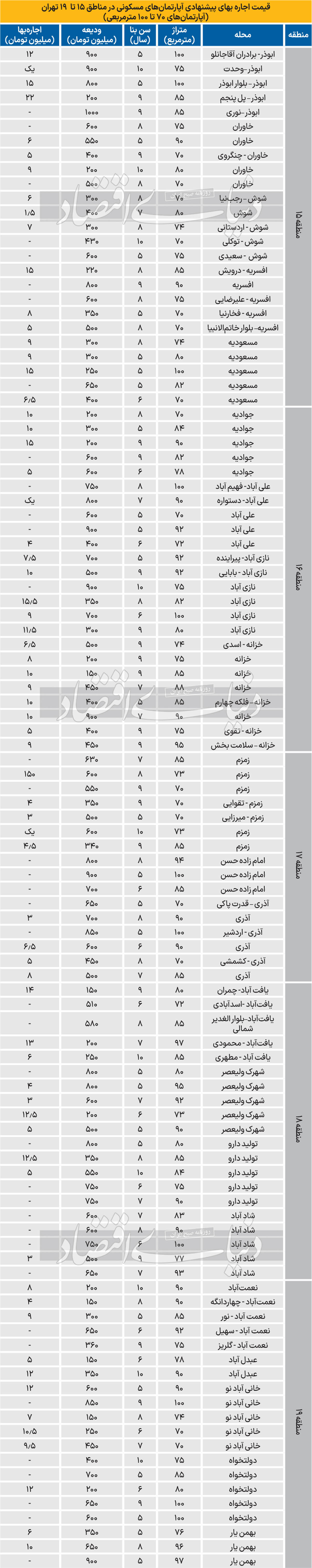 اجاره آپارتمان،اخباراقتصادی ،خبرهای اقتصادی اجاره آپارتمان,اخباراقتصادی ,خبرهای اقتصادی