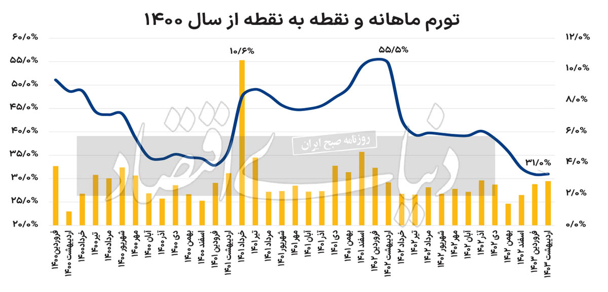 تورم اردیبهشتماه ،اخباراقتصادی ،خبرهای اقتصادی تورم اردیبهشتماه ,اخباراقتصادی ,خبرهای اقتصادی