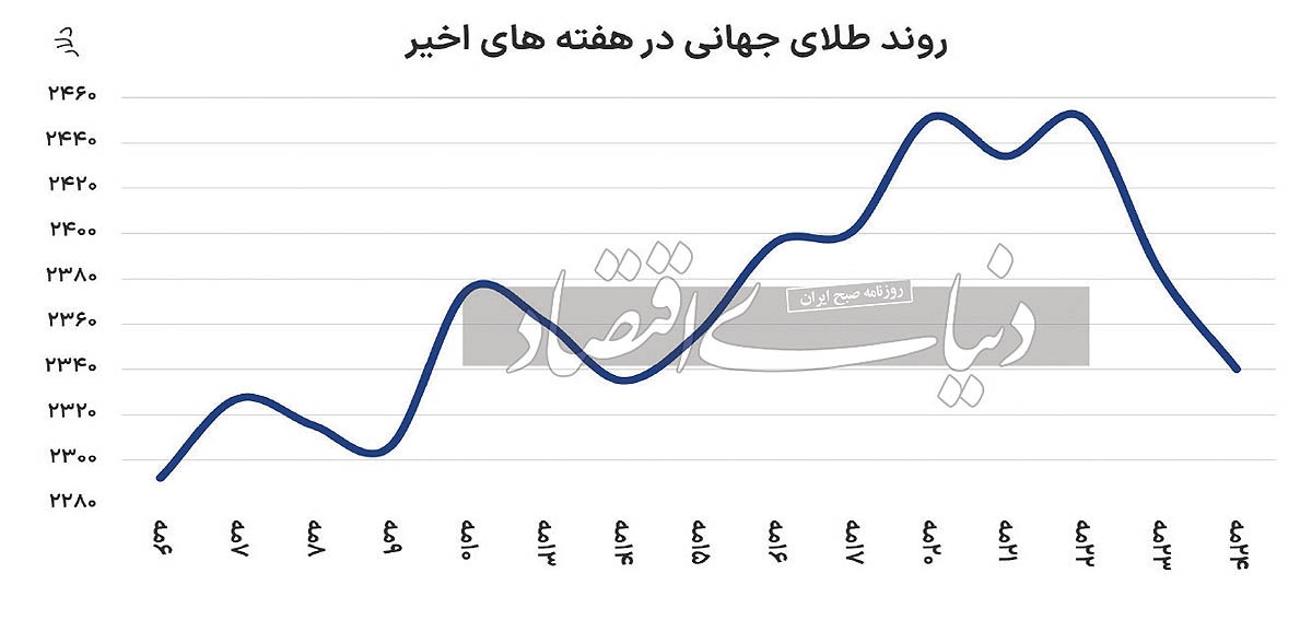 نزول طلا،اخباراقتصادی ،خبرهای اقتصادی نزول طلا,اخباراقتصادی ,خبرهای اقتصادی