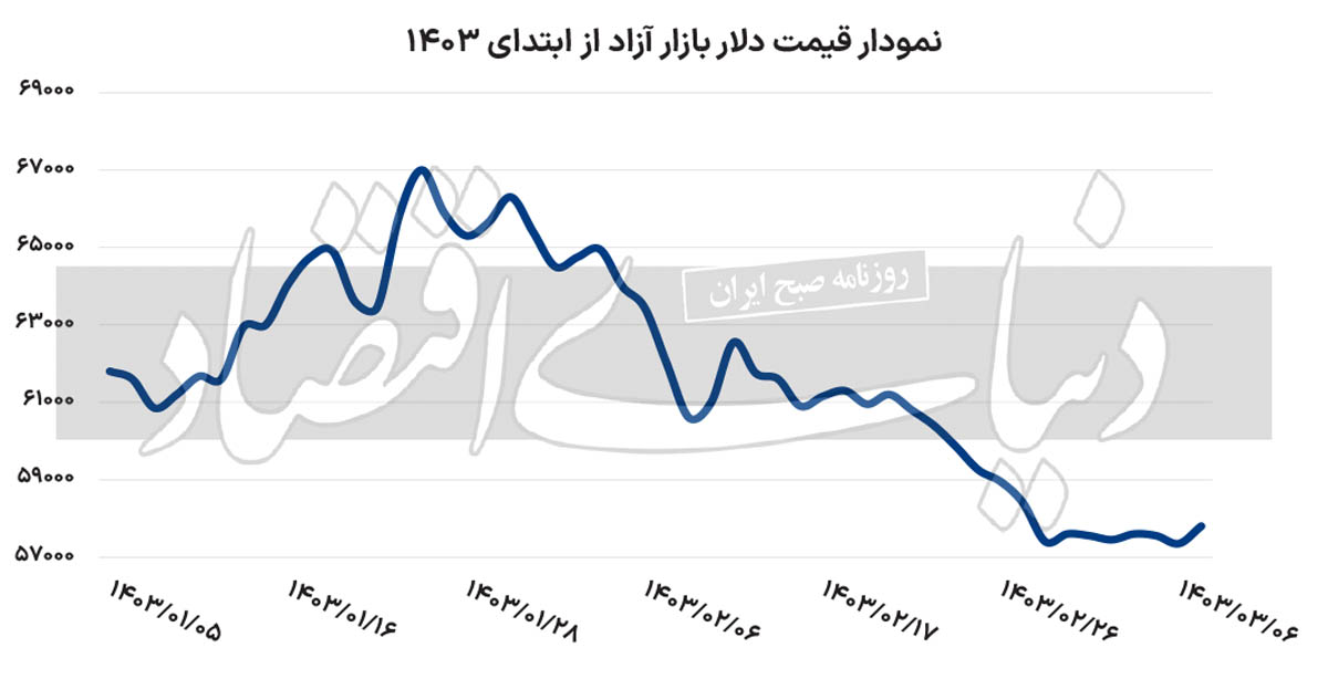 قیمت دلار آزاد،اخباراقتصادی ،خبرهای اقتصادی قیمت دلار آزاد ,اخباراقتصادی ,خبرهای اقتصادی