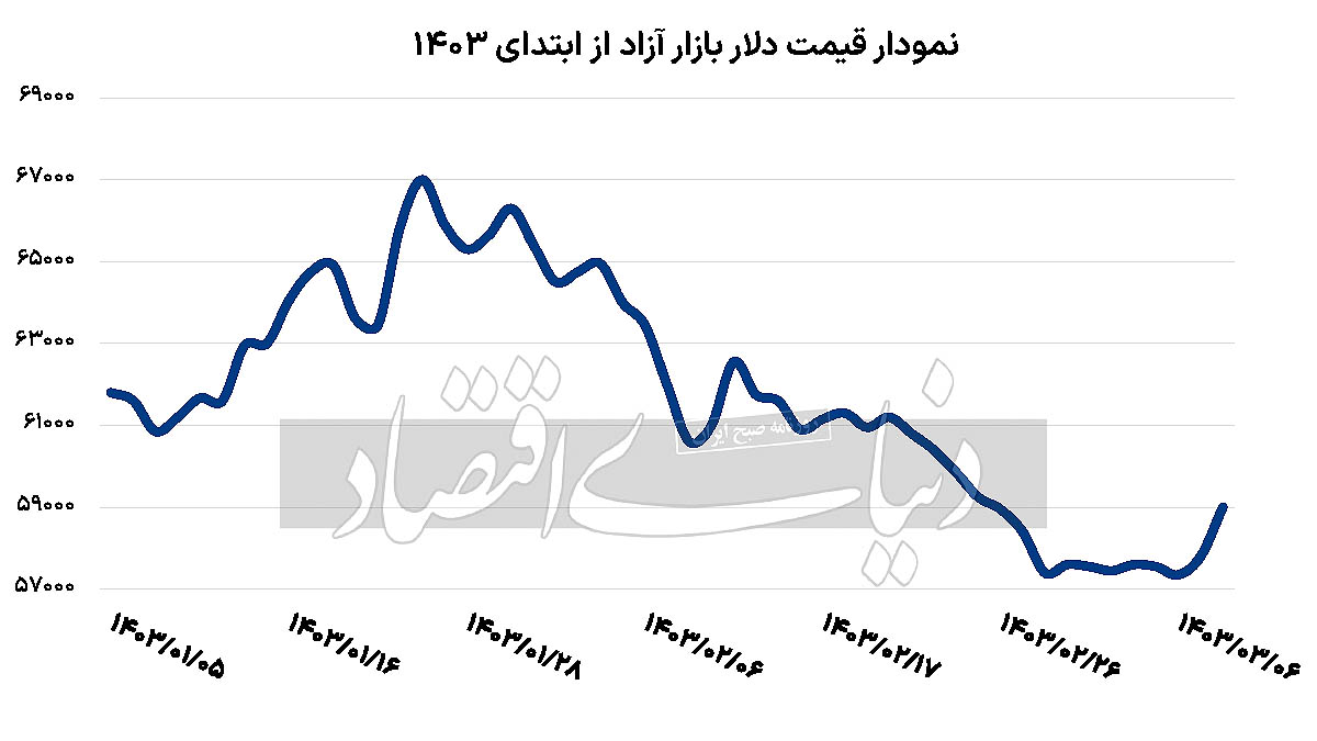 بازار ارز ،اخباراقتصادی ،خبرهای اقتصادی بازار ارز ,اخباراقتصادی ,خبرهای اقتصادی
