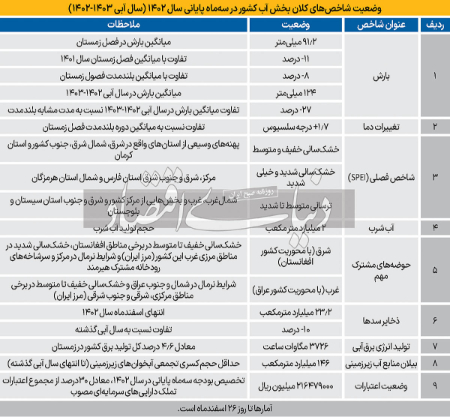 بیآبی بر ایران،اخباراجتماعی ،خبرهای اجتماعی بیآبی بر ایران ,اخبار اجتماعی ,خبرهای اجتماعی