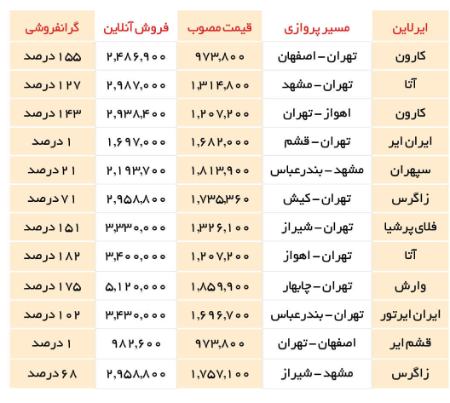 گران فروشی بلیت هواپیما،اخبار اقتصادی،خبرهای اقتصادی