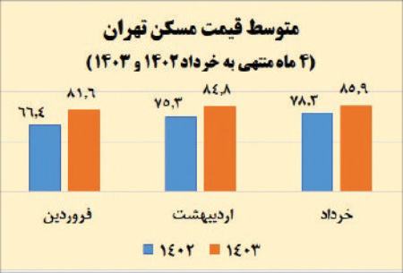 قیمت مسکن،اخبار اقتصادی،خبرهای اقتصادی قیمت مسکن،اخبار اقتصادی،خبرهای اقتصادی