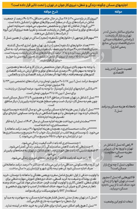 هزینه مسکن در ایران،اخبار اقتصادی،خبرهای اقتصادی هزینه مسکن در ایران،اخبار اقتصادی،خبرهای اقتصادی