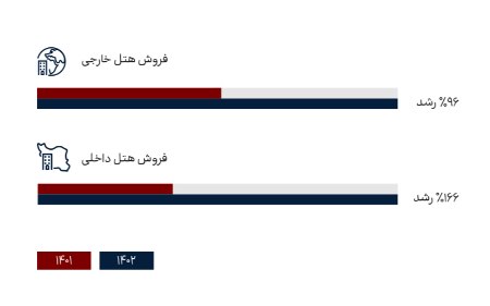 رشد فروش 103 درصدی فروش هتل داخلی و خارجی رشد فروش 103 درصدی فروش هتل داخلی و خارجی