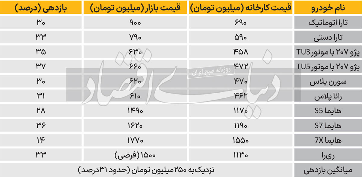فروش جدید خودرو ،اخباراقتصادی ،خبرهای اقتصادی فروش جدید خودرو ,اخباراقتصادی ,خبرهای اقتصادی