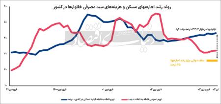 اجارهبها،اخبار اقتصادی،خبرهای اقتصادی اجارهبها،اخبار اقتصادی،خبرهای اقتصادی