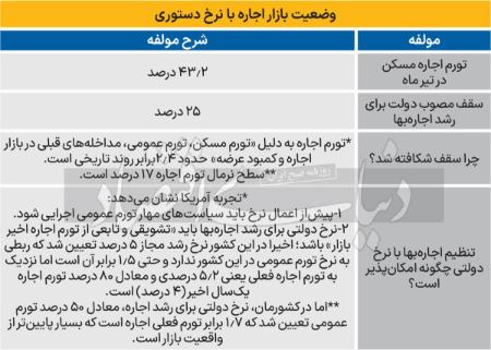 اجارهبها،اخبار اقتصادی،خبرهای اقتصادی اجارهبها،اخبار اقتصادی،خبرهای اقتصادی