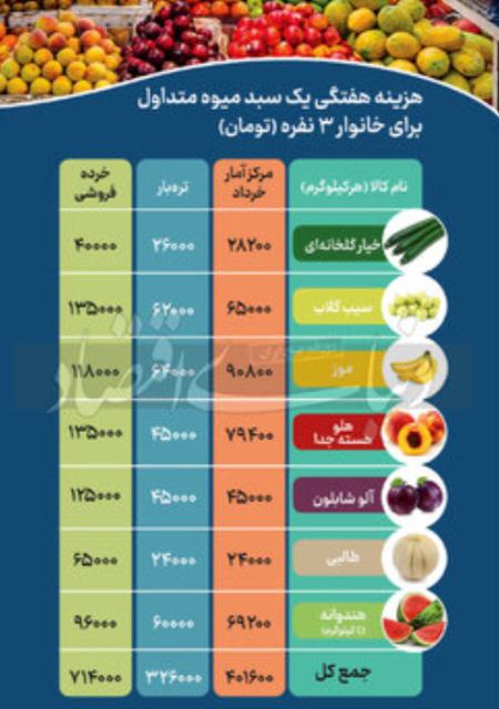 قیمت میوه،اخبار اقتصادی،خبرهای اقتصادی قیمت میوه،اخبار اقتصادی،خبرهای اقتصادی