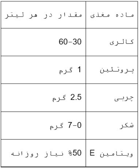 جدول ارزش غذایی شیر بادام جدول ارزش غذایی شیر بادام