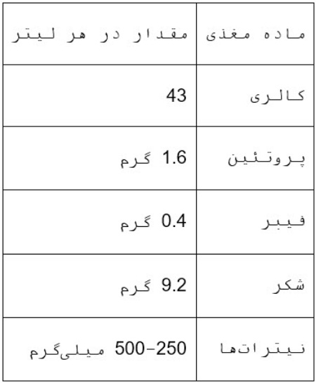 جدول ارزش غذایی آب چغندر جدول ارزش غذایی آب چغندر