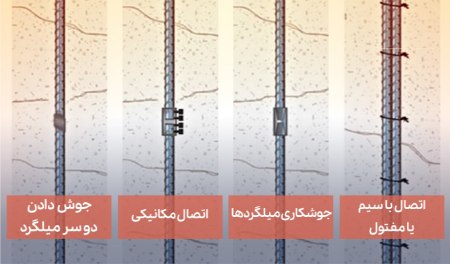 انواع پیاده سازی اورلب میلگرد انواع پیاده سازی اورلب میلگرد