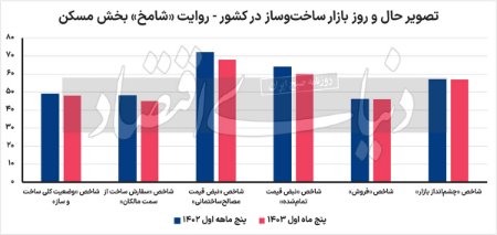 رکودساختوساز در تهران،اخباراقتصادی ،خبرهای اقتصادی رکودساختوساز در تهران,اخباراقتصادی ,خبرهای اقتصادی