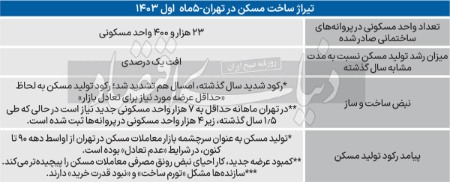 رکودساختوساز در تهران،اخباراقتصادی ،خبرهای اقتصادی رکودساختوساز در تهران,اخباراقتصادی ,خبرهای اقتصادی