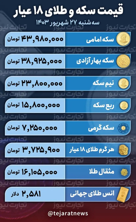 قیمت طلا و سکه ،اخباراقتصادی ،خبرهای اقتصادی قیمت طلا و سکه,اخباراقتصادی ,خبرهای اقتصادی