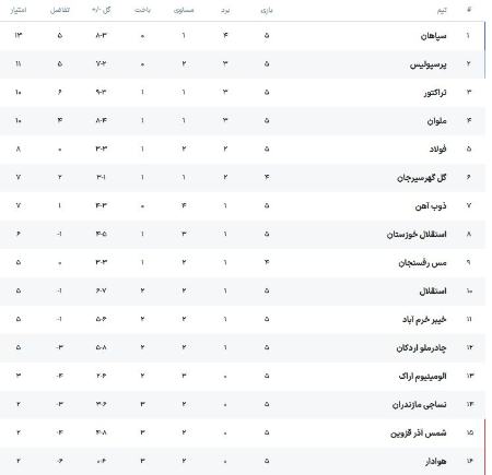 جدول لیگ برتر فوتبال،اخبار ورزشی،خبرهای ورزشی جدول لیگ برتر فوتبال،اخبار ورزشی،خبرهای ورزشی