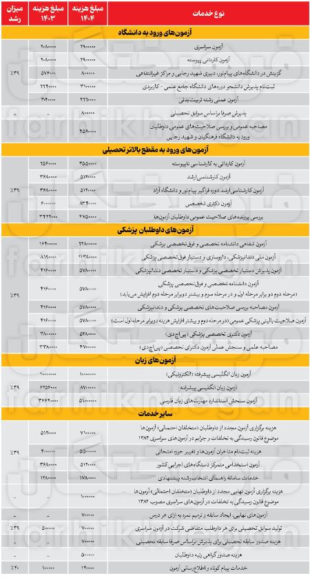 کنکور،اخبار کنکور،خبرهای کنکور کنکور،اخبار کنکور،خبرهای کنکور