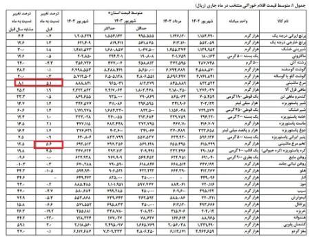 قیمت کالاهای اساسی،اخبار اقتصادی،خبرهای اقتصادی قیمت کالاهای اساسی،اخبار اقتصادی،خبرهای اقتصادی