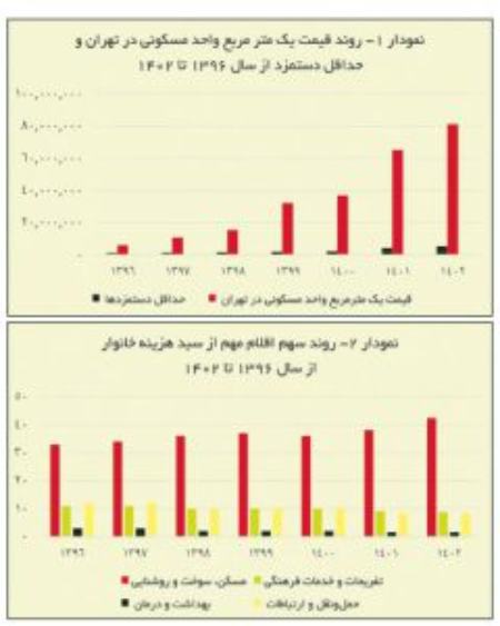 قیمت مسکن،اخبار اقتصادی،خبرهای اقتصادی