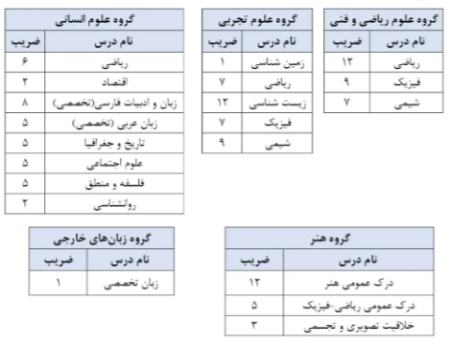کنکور،اخبار کنکور،خبرهای کنکور