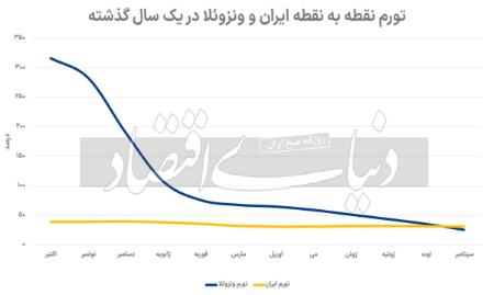 تورم ونزوئلا،اخبار اقتصادی،خبرهای اقتصادی تورم ونزوئلا،اخبار اقتصادی،خبرهای اقتصادی