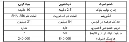 تفاوتهای لایتکوین با بیتکوین تفاوتهای لایتکوین با بیتکوین