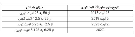 برنامه هاوینگهای لایتکوین برنامه هاوینگهای لایتکوین
