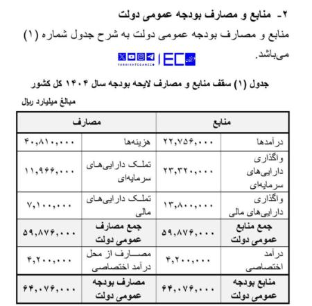 بودجه 1404،اخبار سیاسی،خبرهای سیاسی بودجه 1404،اخبار سیاسی،خبرهای سیاسی