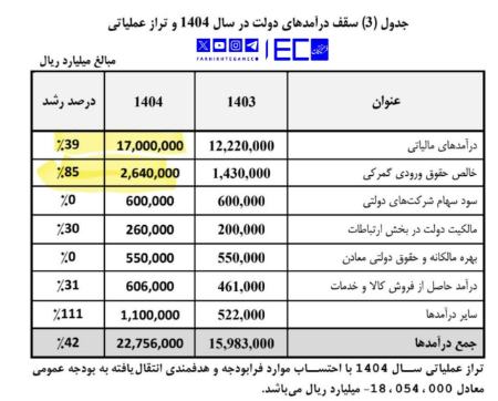 بودجه 1404،اخبار سیاسی،خبرهای سیاسی بودجه 1404،اخبار سیاسی،خبرهای سیاسی