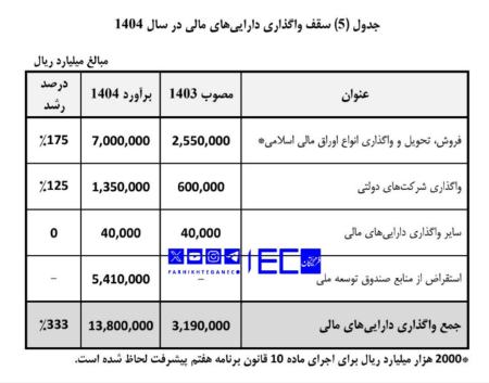 بودجه 1404،اخبار سیاسی،خبرهای سیاسی بودجه 1404،اخبار سیاسی،خبرهای سیاسی