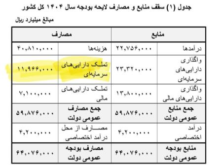 بودجه 1404،اخبار سیاسی،خبرهای سیاسی بودجه 1404،اخبار سیاسی،خبرهای سیاسی