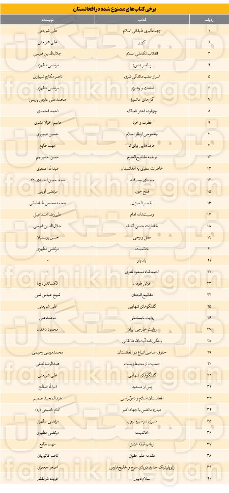 لیست کتابهای ممنوعه طالبان،اخبار هنری،خبرهای هنری لیست کتابهای ممنوعه طالبان،اخبار هنری،خبرهای هنری