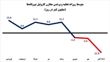 سوخت مازوت،اخبار اقتصادی،خبرهای اقتصادی سوخت مازوت،اخبار اقتصادی،خبرهای اقتصادی