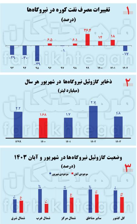 قطعی برق در ایران،اخبار اقتصادی،خبرهای اقتصادی