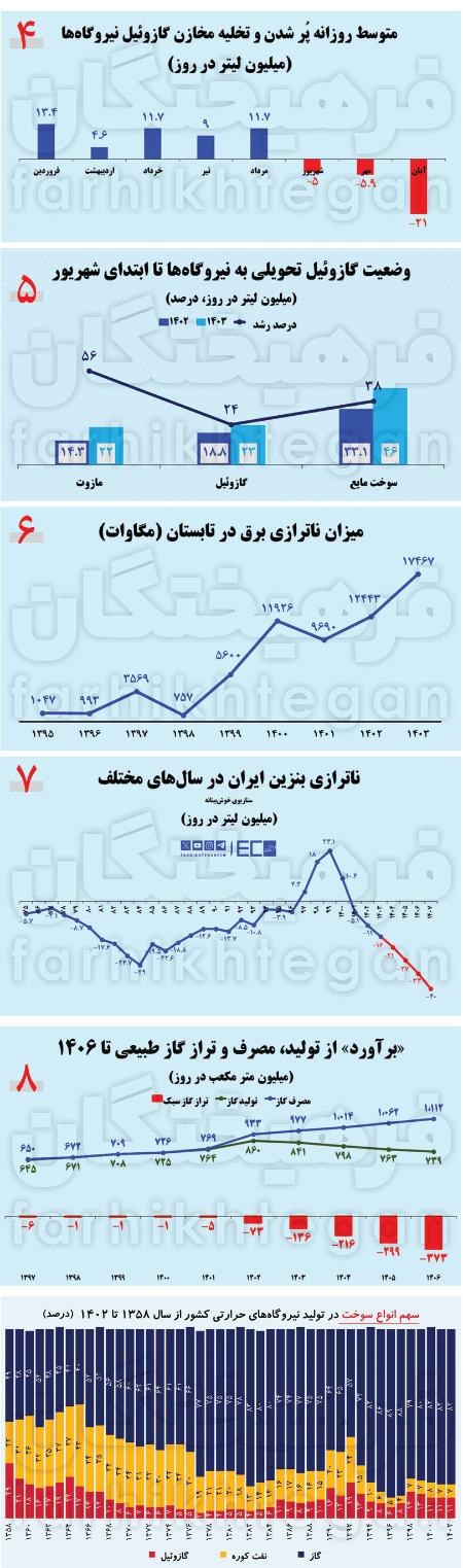 قطعی برق در ایران،اخبار اقتصادی،خبرهای اقتصادی