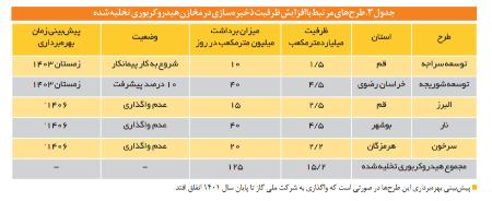 مشکل برق و گاز در ایران،اخبار اقتصادی،خبرهای اقتصادی