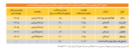 مشکل برق و گاز در ایران،اخبار اقتصادی،خبرهای اقتصادی