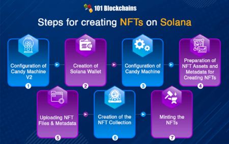 راهنمای گام به گام برای ایجاد NFT در سولانا راهنمای گام به گام برای ایجاد NFT در سولانا
