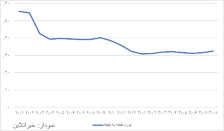 تورم،اخبار اقتصادی،خبرهای اقتصادی تورم،اخبار اقتصادی،خبرهای اقتصادی