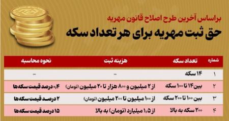 حق ثبت مهریه،اخبار اجتماعی،خبرهای اجتماعی حق ثبت مهریه،اخبار اجتماعی،خبرهای اجتماعی