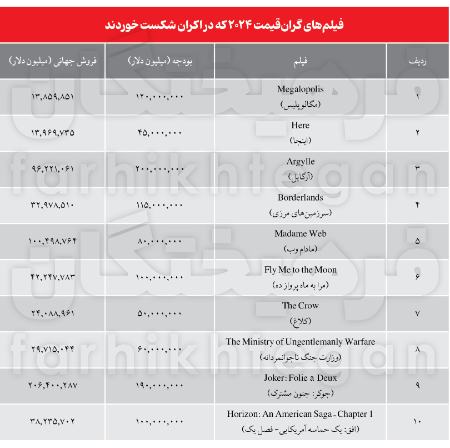 باکس آفیس 2024،اخبار فرهنگی،خبرهای فرهنگی باکس آفیس 2024،اخبار فرهنگی،خبرهای فرهنگی