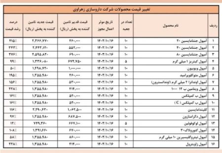 گرانی دارو،اخبار پزشکی،خبرهای پزشکی