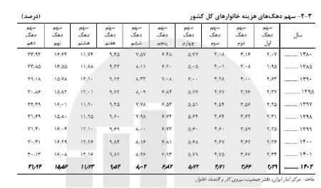 فقر در ایران،اخبار اقتصادی،خبرهای اقتصادی فقر در ایران،اخبار اقتصادی،خبرهای اقتصادی