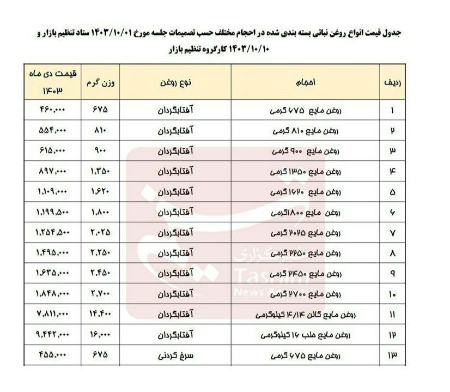 قیمت روغن،اخبار اقتصادی،خبرهای اقتصادی قیمت روغن،اخبار اقتصادی،خبرهای اقتصادی
