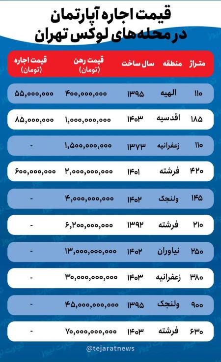 اجاره مسکن در تهران،اخبار اقتصادی،خبرهای اقتصادی