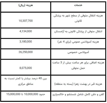 قیمت کفن،اخبار اجتماعی،خبرهای اجتماعی قیمت کفن،اخبار اجتماعی،خبرهای اجتماعی