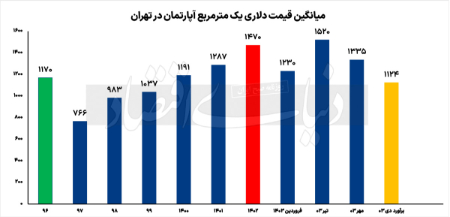 قیمت دلاری یک مترمربع آپارتمان،اخباراقتصادی ،خبرهای اقتصادی قیمت دلاری یک مترمربع آپارتمان ,اخباراقتصادی ,خبرهای اقتصادی