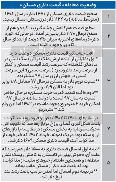 قیمت دلاری یک مترمربع آپارتمان،اخباراقتصادی ،خبرهای اقتصادی قیمت دلاری یک مترمربع آپارتمان ,اخباراقتصادی ,خبرهای اقتصادی