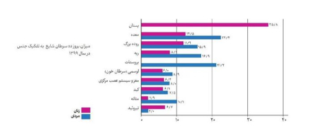 شیوع سرطان در کشور ،اخبار پزشکی ،خبرهای پزشکی شیوع سرطان در کشور,اخبار پزشکی ,خبرهای پزشکی